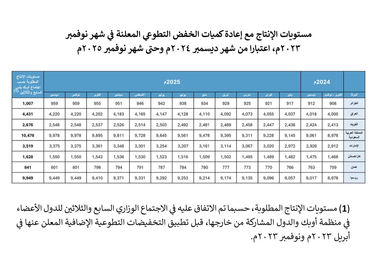 المملكة العربية السعودية وروسيا والعراق والإمارات والكويت وكازاخستان والجزائر وعُمان تُمدد تخفيضات الإنتاج التطوعية