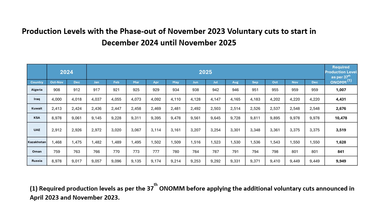 Saudi Arabia, Russia, Iraq, the United Arab Emirates, Kuwait, Kazakhstan, Algeria, and Oman extend voluntary cuts. 