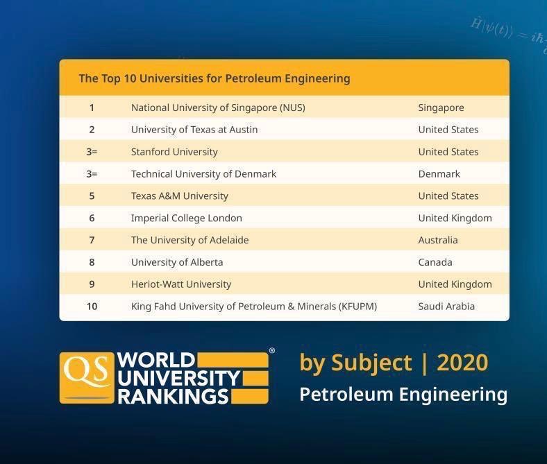 جامعة الملك فهد للبترول والمعادن تحقق المركز العاشر عالميًا في هندسة البترول لعام ٢٠٢٠م