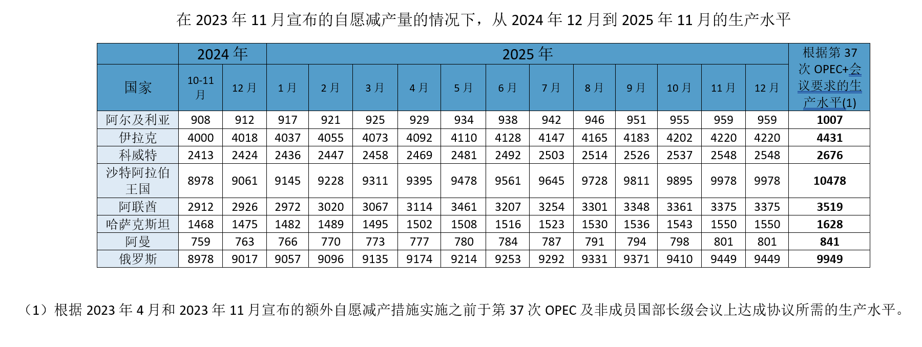 沙特阿拉伯、俄罗斯、伊拉克、阿联酋、科威特、哈萨克斯坦、阿尔及利亚及阿曼延长自愿减产